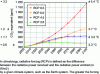 Figure 3 - Greenhouse gas emission trajectories (ppm) based on radiative forcing scenarios (RCP) (according to the IPCC's Fifth Assessment Report)