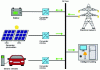 Figure 10 - Using electric vehicles (EVs) to support intelligent buildings