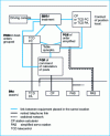 Figure 1 - Telecontrol of the transmission section of substations