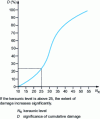 Figure 17 - Extent of damage caused by atmospheric surges as a function of keraunic level (based on Swiss statistics)