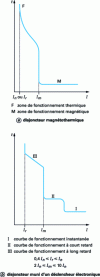 Figure 2 - Circuit-breaker operating characteristics