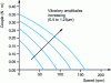 Figure 13 - Torque/speed characteristics for different vibration amplitudes