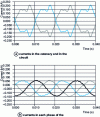 Figure 15 - Effect of the compensator on the currents of each phase of the RTE primary network with the same module