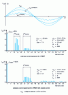 Figure 12 - Catenary current spectrum for 1 PMCF and 2 PMCF on a 25 kV network at 50 Hz.
