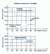 Figure 22 - TGV-Atlantique: F (V) characteristics of a trainset