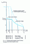 Figure 27 - Curves of torque Cem in traction evolving as a function of fr and parameterized in fs