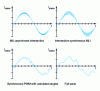 Figure 33 - Stator current curve for the 4 control modes