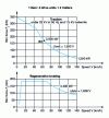 Figure 39 - Self-propelled Z 20500: F(V) characteristics of a self-propelled element