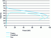 Figure 11 - Example of the evolution of system and battery efficiencies as a function of power for a system representative of the automotive application.