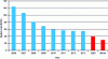 Figure 14 - Fuel cell system cost estimates and projections for transport applications by the US Department Of Energy (based on [18])
