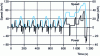 Figure 18 - Speed and power profile on an MVEG cycle for a 2,000 kg vehicle