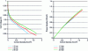 Figure 25 - Example of the influence of operating pressure on the polarization curve of a cell