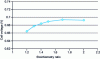 Figure 31 - Example of cell voltage as a function of stoichiometry ratio obtained for a current density of 0.5 A/cm2 and a pressure of 1.5 bar absolute.