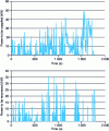 Figure 33 - Vehicle power profiles