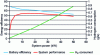 Figure 36 - Battery and system performance profile and hydrogen consumption