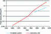 Figure 6 - Evolution of battery power density over the last few decades
