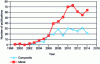 Figure 8 - Annual number of scientific publications on composite or metal bipolar plates for PEMFC batteries (source: SCOPUS)
