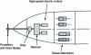 Figure 7 - Typical electric propulsion system with variable-speed high-speed electric motors and a fixed-pitch propeller