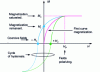 Figure 4 - Synthesis graph describing the first magnetization curve of a ferrite and the hysteresis cycle