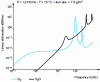 Figure 1 - Frequency variation of the linear attenuation due to oxygen and water vapour calculated by recommendation ITU-R P.676
