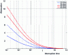 Figure 13 - Cumulative rain attenuation distribution predicted by ITU-R recommendation P.618, city of Milan, 38˚ elevation link.
