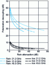 Figure 16 - Cumulative distribution of polarization decoupling predicted by ITU-R recommendation P.618, city of Milan, 38˚ elevation link.