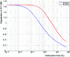 Figure 18 - Cumulative distribution of figure-of-merit degradation of a 1.20 m antenna predicted by ITU-R recommendation P.618, city of Milan, 38˚ elevation link.