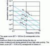 Figure 19 - Variation of ionospheric group delay as a function of frequency for different values of total electron content NT of the ionosphere along the path.