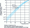 Figure 6 - Frequency variation of the linear attenuation coefficient due to clouds calculated by recommendation ITU-R P.840