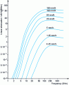 Figure 9 - Frequency variation of linear rain attenuation calculated by ITU-R recommendation P.838