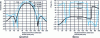 Figure 12 - Focal plane amplitude and phase measurements
at three frequencies