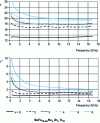Figure 2 - Measurement of the complex permittivity
of doped barium ferrite