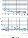 Figure 3 - Measurement
of the complex permeability of doped barium ferrite