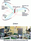 Figure 6 - Experimental device for measuring reflection
and transmission using 3 ellipsoidal mirrors in 3 cones.