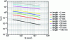 Figure 8 - Inductance of a column as a function of its cross-sectional area for different lengths