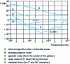 Figure 2 - Natural electromagnetic noise, 100 MHz to 100 GHz