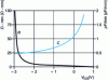 Figure 4 - Capacitance and resistance of a varactor in MESFET technology