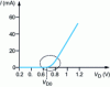 Figure 11 - Schottky diode response with non-linear
zone indication