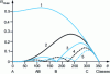Figure 25 - Amplitude of harmonics as a function
of closure angle for a partially truncated sinusoid