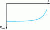 Figure 3 - Variations in Rosc as a function
of signal amplitude