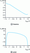 Figure 39 - Frequency and power as a function of
VGS0 in autonomous oscillation mode
