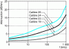 Figure 39 - Linear attenuation of twisted pairs