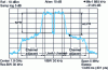 Figure 29 - Definition of NPR and ACPR measurements (Sirenza 0.5 W transistor)