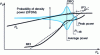 Figure 32 - Power density distribution in the operating zone