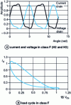 Figure 9 - Temporal measurement of voltage and current and corresponding charge cycle