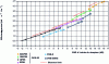 Figure 10 - Spectral efficiency as a function of signal-to-noise ratio (SNR = C/N + I) for various satellite broadcast standards