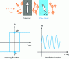 Figure 11 - Spin transfer torque between two ferromagnetic layers
