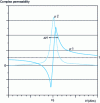 Figure 13 - Variations of the real and imaginary parts of the complex permeability µ+ as a function of the applied static field observed when the polarization of the microwave field is positive.