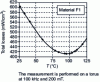 Figure 7 - Variation of total volume losses of a power ferrite as a function of temperature