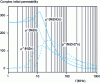Figure 8 - Complex initial permeability as a function of frequency for a Ni-Zn ferrite of composition Ni0.50Zn0.50Fe2O4 and a Ni-Zn-Co ferrite of composition Ni0.4-εZn0.6CoεFe2O4 with ε = 0.015
